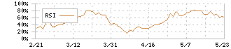 アイホン(6718)のRSI