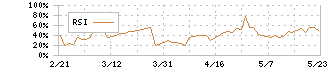 ウインテスト(6721)のRSI