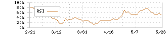 ルネサスエレクトロニクス(6723)のRSI