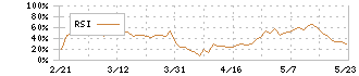 セイコーエプソン(6724)のRSI