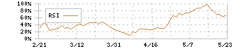 ワコム(6727)のRSI