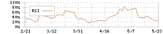 アクセル(6730)のRSI
