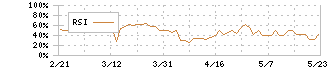 ピクセラ(6731)のRSI