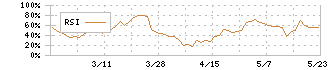 ニューテック(6734)のRSI