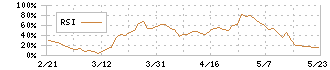 サン電子(6736)のRSI