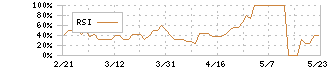 ジャパンディスプレイ(6740)のRSI