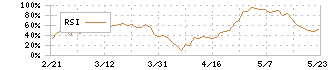 日本信号(6741)のRSI