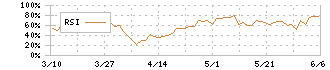 能美防災(6744)のRSI