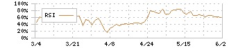 星和電機(6748)のRSI