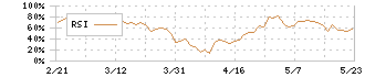 エレコム(6750)のRSI