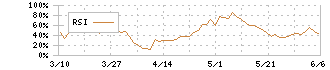 パナソニック　ホールディングス(6752)のRSI