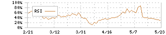 シャープ(6753)のRSI