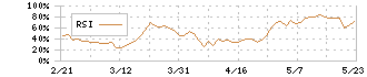 アンリツ(6754)のRSI