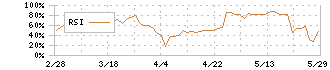 富士通ゼネラル(6755)のRSI