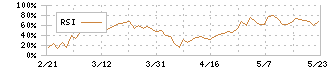 ＯＳＧコーポレーション(6757)のRSI