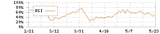 ソニーグループ(6758)のRSI