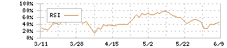 ＴＤＫ(6762)のRSI