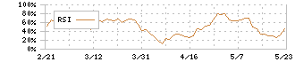 帝国通信工業(6763)のRSI