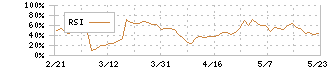 ザインエレクトロニクス(6769)のRSI