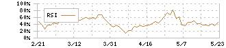 アルプスアルパイン(6770)のRSI