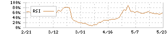 池上通信機(6771)のRSI