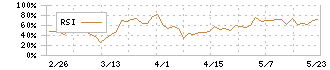 東京コスモス電機(6772)のRSI