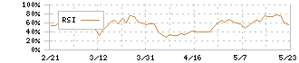 ＴＢグループ(6775)のRSI