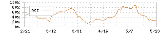 日本電波工業(6779)のRSI