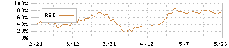 鈴木(6785)のRSI