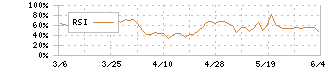 ＲＶＨ(6786)のRSI