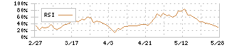 メイコー(6787)のRSI