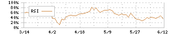 日本トリム(6788)のRSI