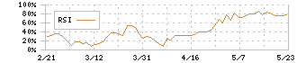 フォスター電機(6794)のRSI