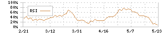 ＳＭＫ(6798)のRSI