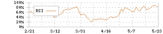 ティアック(6803)のRSI