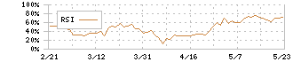 ホシデン(6804)のRSI