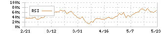 日本航空電子工業(6807)のRSI