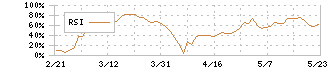 古野電気(6814)のRSI