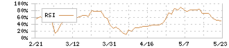 スミダコーポレーション(6817)のRSI