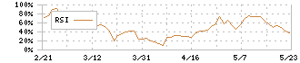 伊豆シャボテンリゾート(6819)のRSI