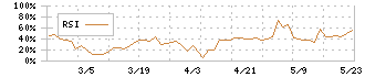 新コスモス電機(6824)のRSI