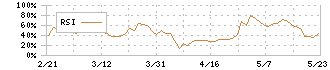 アオイ電子(6832)のRSI