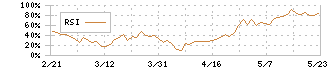精工技研(6834)のRSI