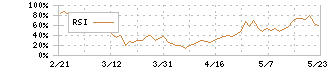 アライドテレシスホールディングス(6835)のRSI