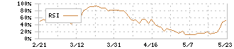 ぷらっとホーム(6836)のRSI