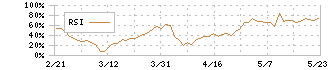 ＡＫＩＢＡホールディングス(6840)のRSI