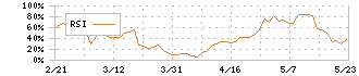 新電元工業(6844)のRSI