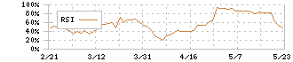 アズビル(6845)のRSI