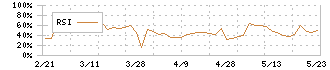 中央製作所(6846)のRSI