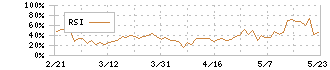 日本光電(6849)のRSI